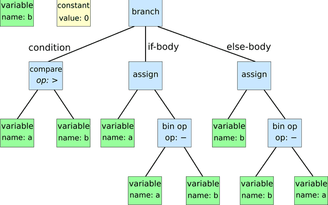 抽象语法树（Abstract Syntax Tree）