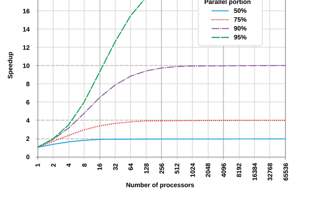 阿姆达尔定律(Amdahl's Law)