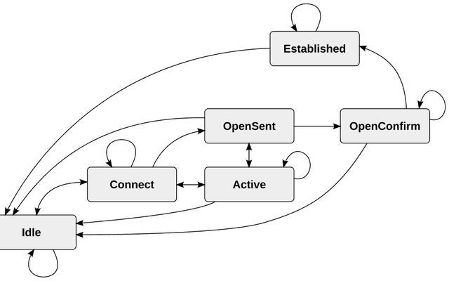 BGP