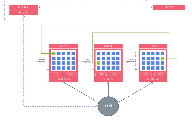 CoreOS