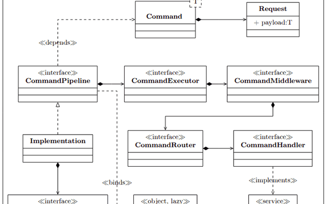 命令查询职责分离(CQRS)