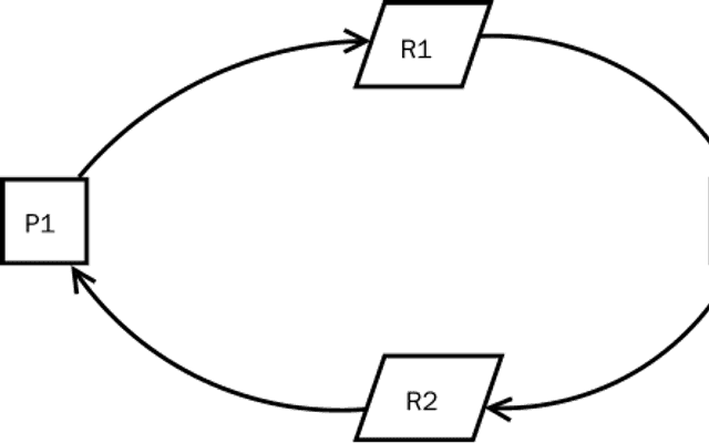 死锁