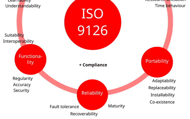 ISO/IEC 25010
