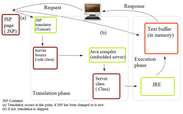 Java Servlet