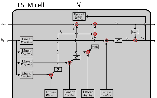 LSTM