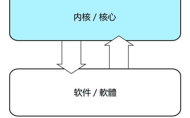 宏内核 (Monolithic Kernel)