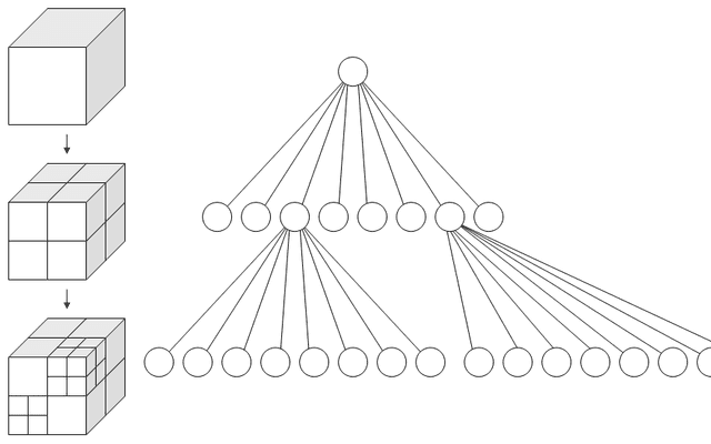 八叉树(Octree)