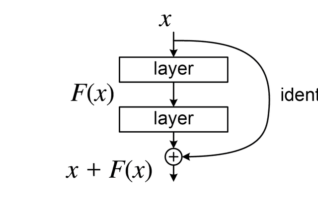 ResNet（残差网络）