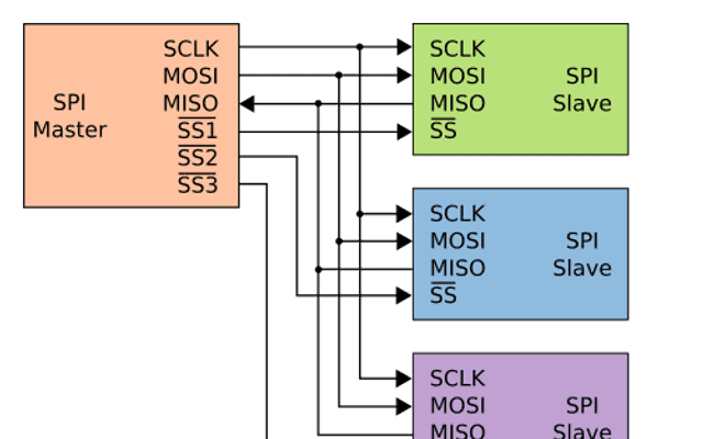 SPI (串行外设接口)