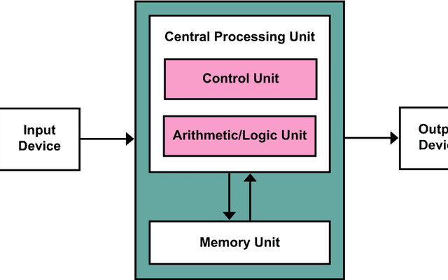 冯·诺依曼架构（Von Neumann Architecture）