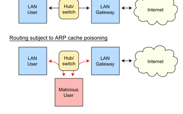 ARP 欺骗 (ARP Spoofing)