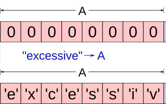 缓冲区溢出（Buffer Overflow）
