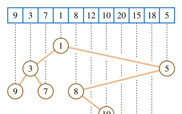笛卡尔树(Cartesian Tree)