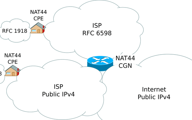 CGNAT(运营商级 NAT)