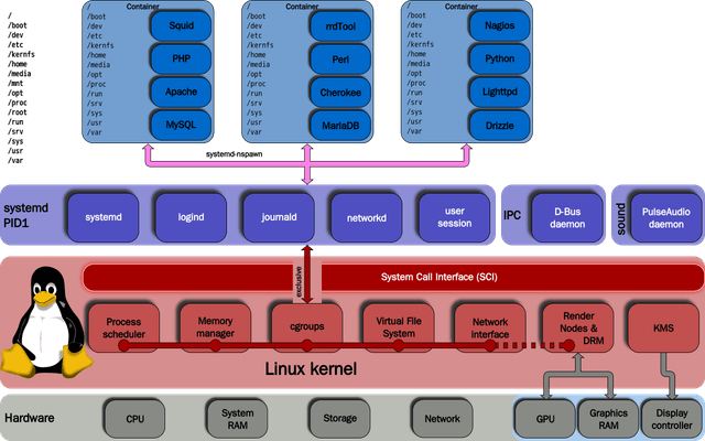 cgroups (控制组)