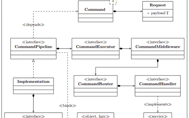 命令查询职责分离(CQRS)