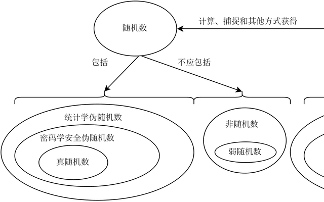 CSPRNG（密码学安全伪随机数生成器）