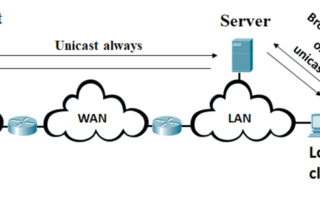 DHCP