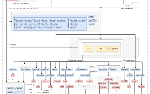 磁盘调度算法(Disk Scheduling)