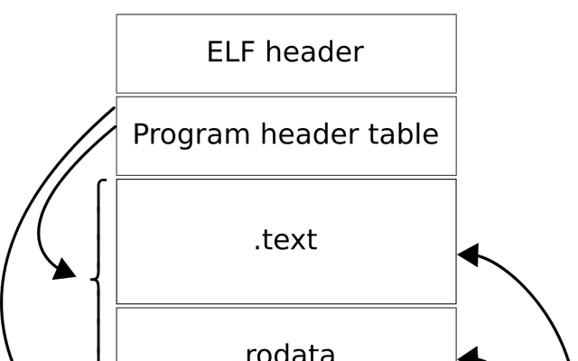 ELF(可执行与可链接格式)