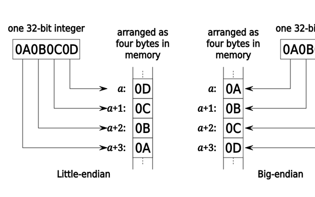 字节序（Endianness）