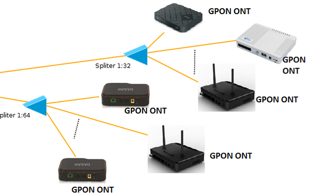 GPON(吉比特无源光网络)