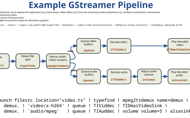 GStreamer