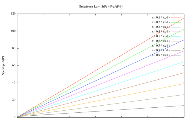 古斯塔夫森定律(Gustafson's Law)