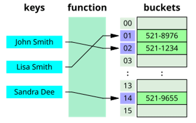 哈希表(Hash Table)