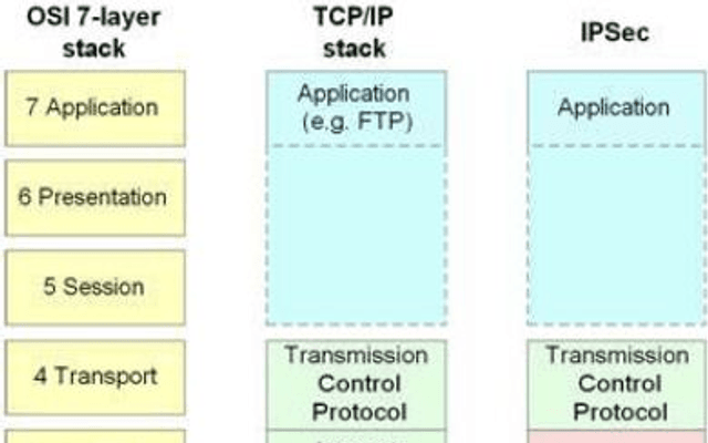 IPsec