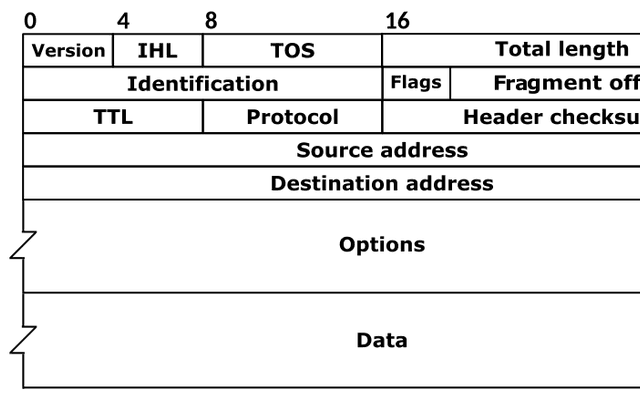 IPv4