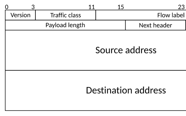 IPv6(互联网协议第六版)