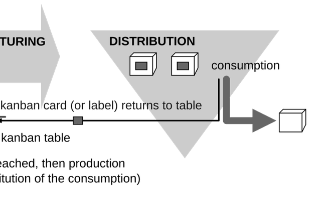 看板方法(Kanban)