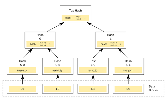 默克尔树（Merkle Tree）