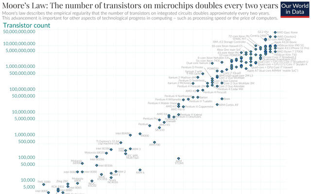 摩尔定律（Moore's Law）