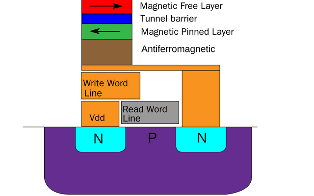 MRAM (磁性随机存取存储器)
