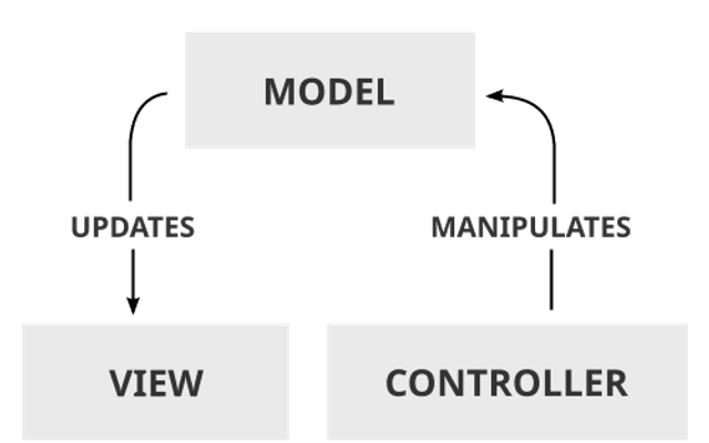 MVC 模式(Model-View-Controller)