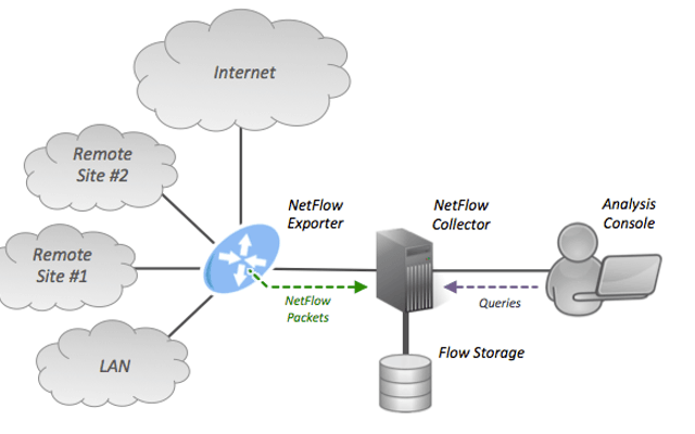 NetFlow(网络流量分析)