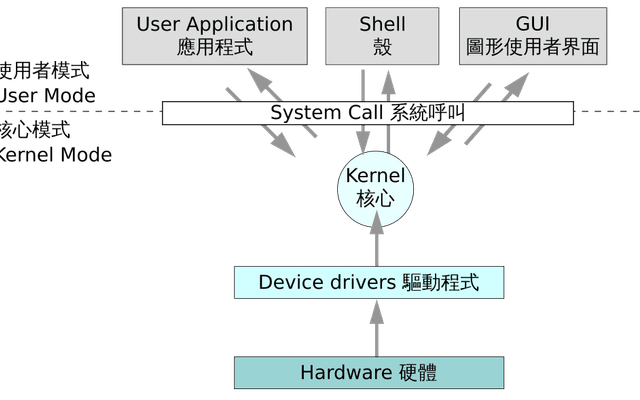 操作系统
