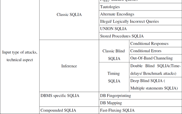 SQL 注入（SQL Injection）