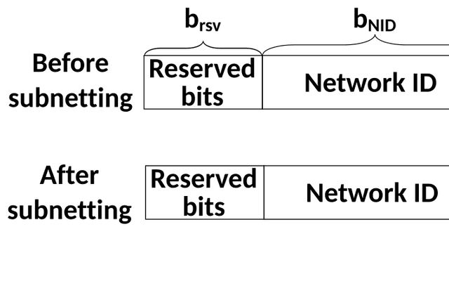 子网掩码（Subnet Mask）