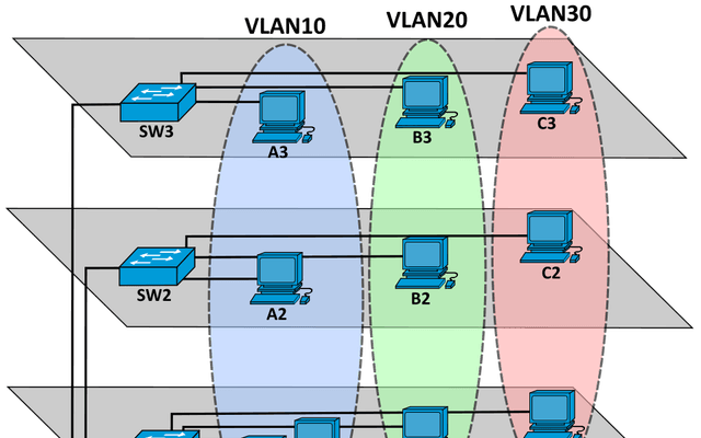 VLAN(虚拟局域网)