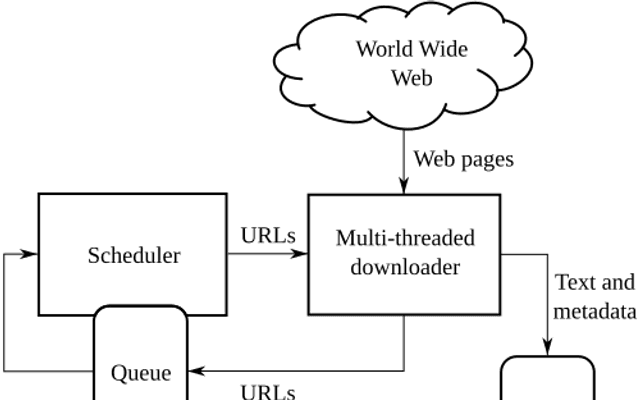 网络爬虫（Web Crawler）